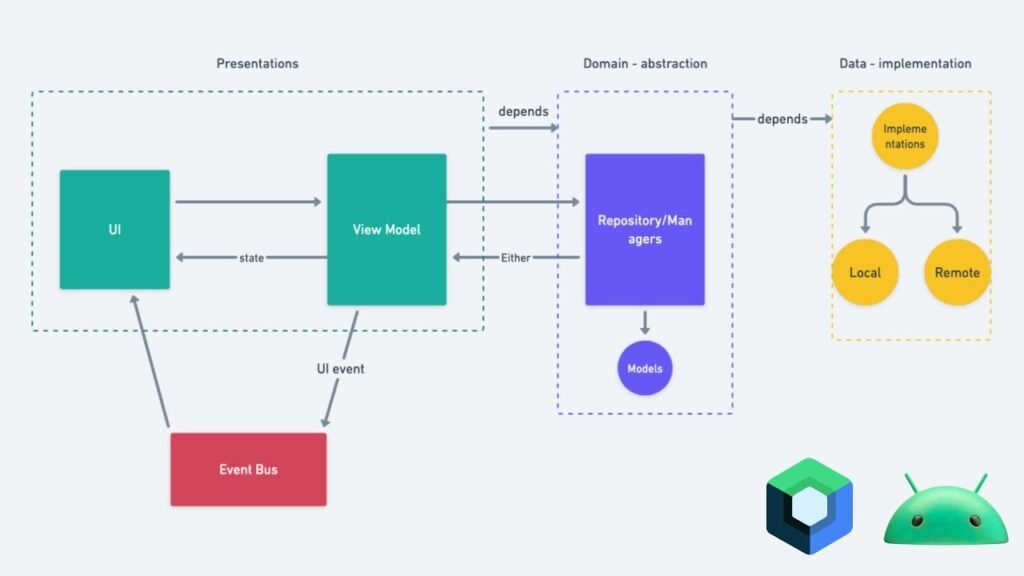 How to Build a Future‑Proof Mobile App Architecture Using MVVM, MVI, and Unidirectional Data Flow